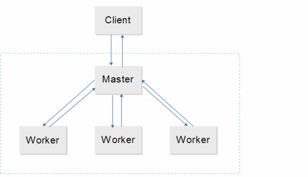 Master-Worker模式