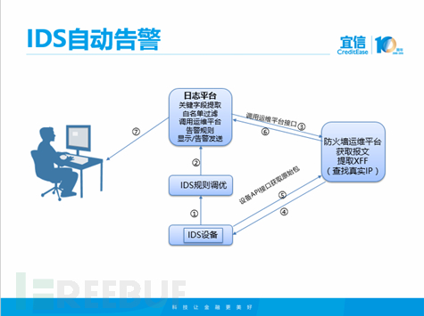 宜信防火墙自动化运维之路