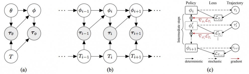 ICLR 2018最佳论文：基于梯度的元学习算法，可高效适应非平稳环境