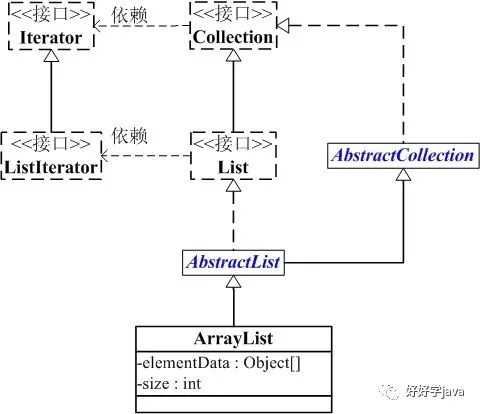 Java 集合系列（2）： ArrayList源码深入解析和使用示例