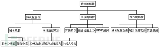 DNS安全威胁及未来发展趋势的研究