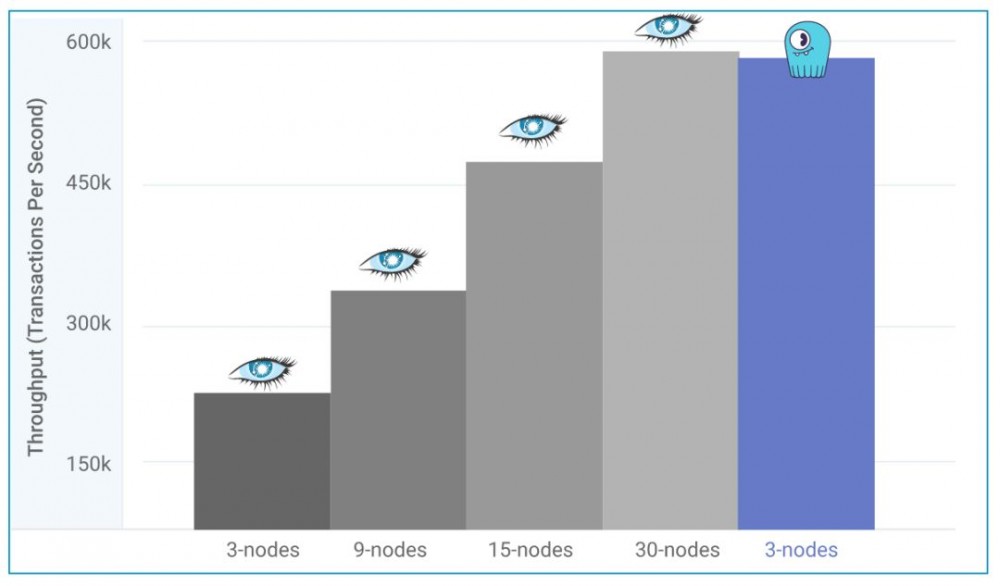 号称十倍性能于 Cassandra 的 ScyllaDB，究竟祭出了哪些技术 “利器”？