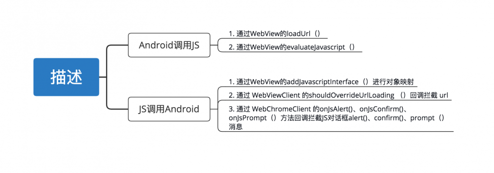 Android WebView：这是一份全面 &amp; 详细的WebView学习指南