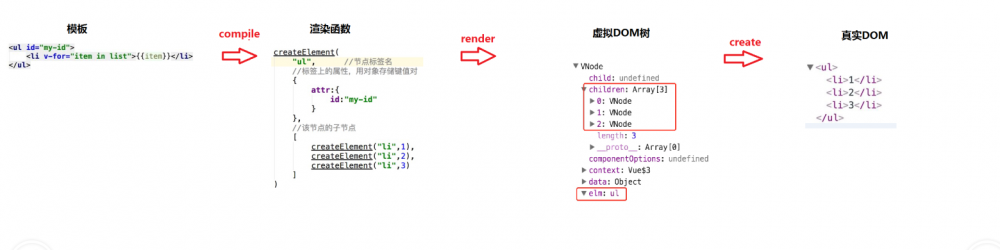 Vue 2.0学习笔记：Vue的render函数