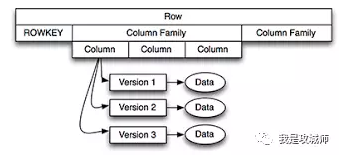 关于Hbase多版本存储的一个注意点
