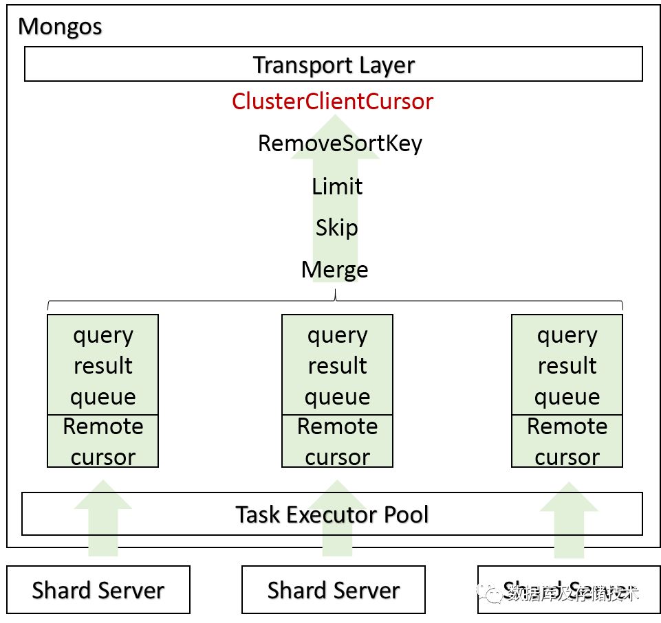 MongoDB 技术分析（二）：Mongos 请求处理逻辑