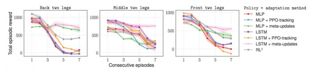 ICLR 2018最佳论文：基于梯度的元学习算法，可高效适应非平稳环境