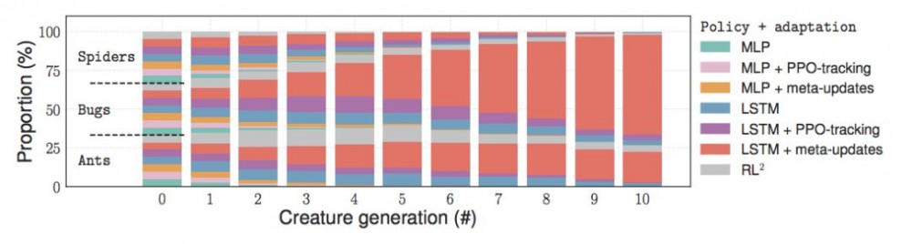 ICLR 2018最佳论文：基于梯度的元学习算法，可高效适应非平稳环境