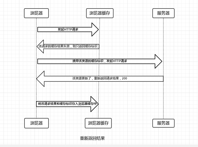 彻底理解浏览器的缓存机制