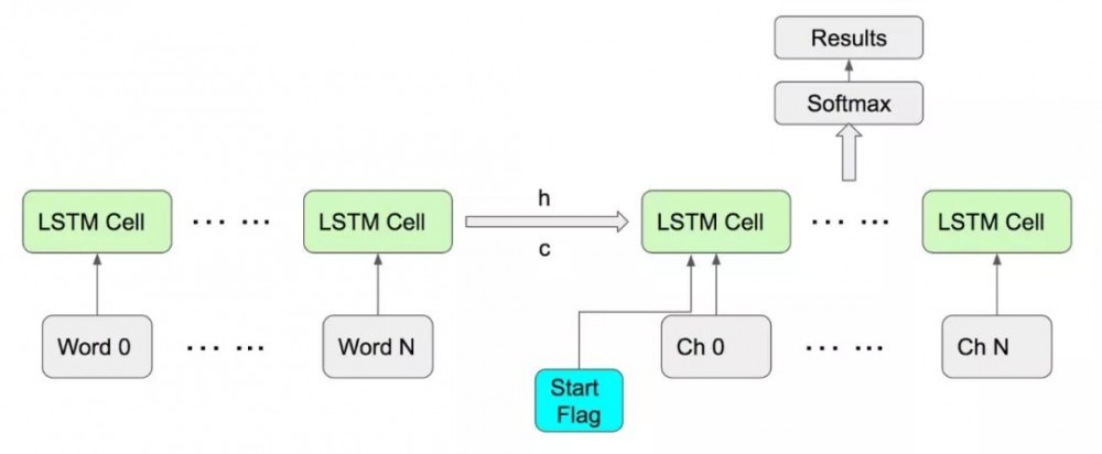 基于LSTM与TensorFlow Lite，kika输入法是如何造就的