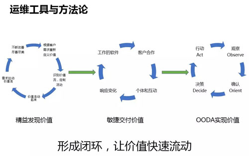 阿里DevOps转型之后，运维平台如何建设？