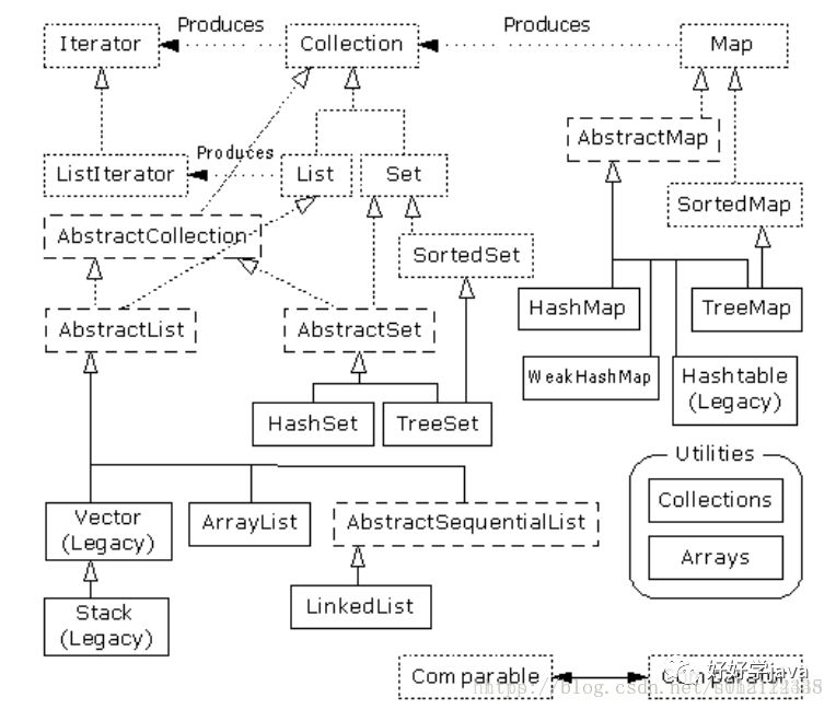 java基础系列：集合基础（3）