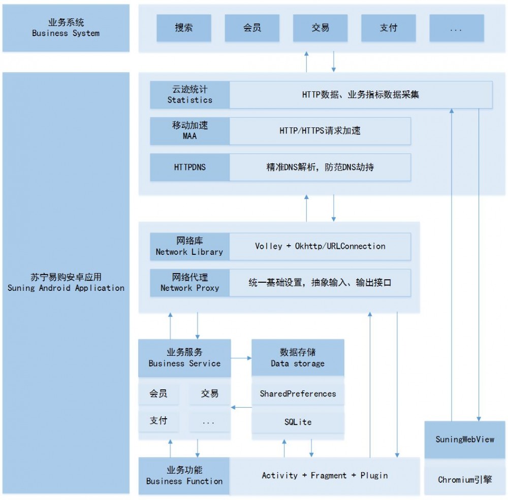 苏宁易购 Android 架构演进史