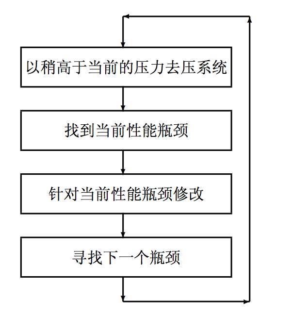 通过 Java 线程堆栈进行性能瓶颈分析