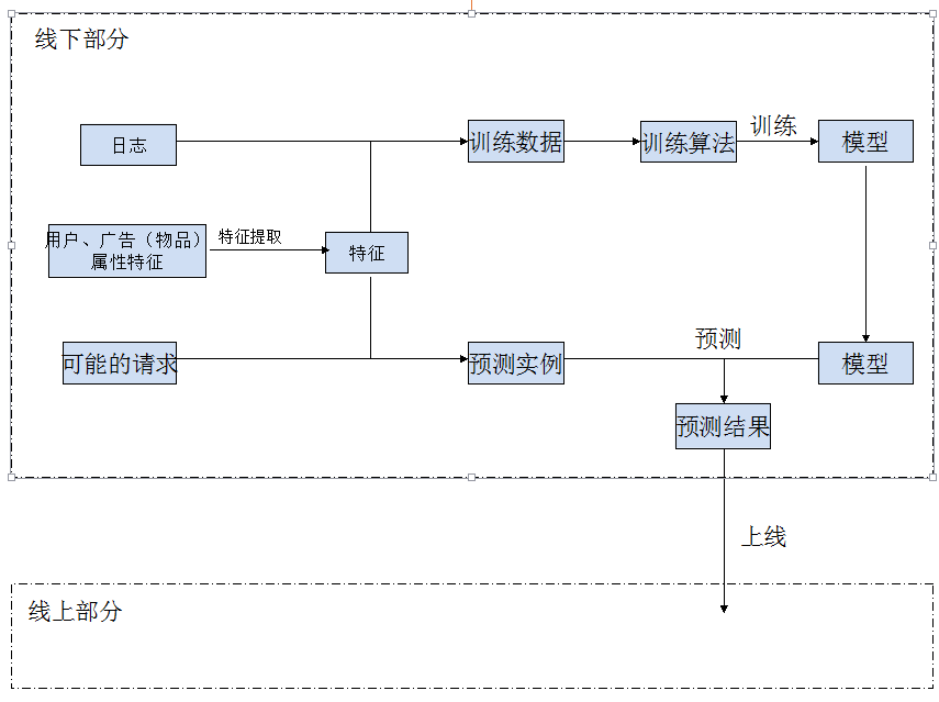 从先进走向普遍的广告和推荐系统方法之一: 在线学习