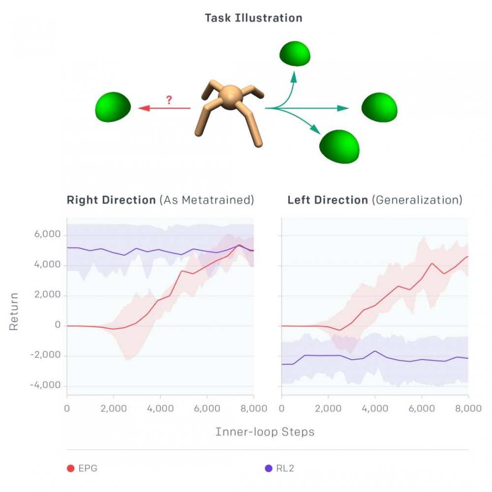 业界 | OpenAI提出新型元学习方法EPG，调整损失函数实现新任务上的快速训练