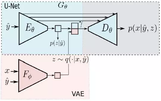 CVPR 2018 Spotlight论文：变分U-Net，可按条件独立变换目标的外观和形状