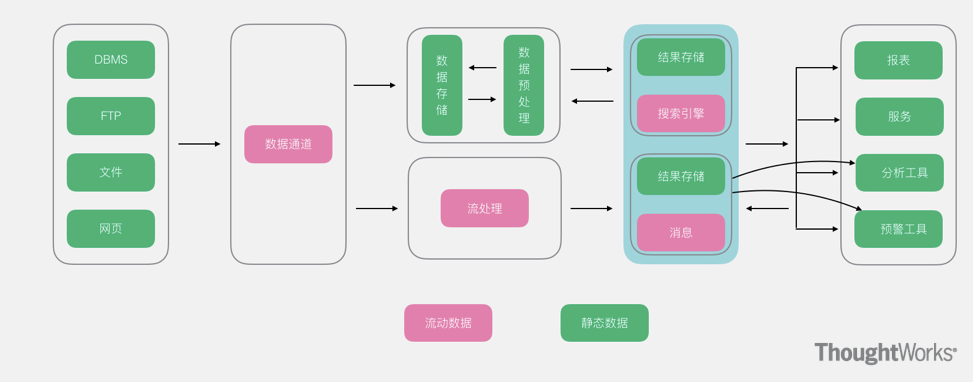 常用的几种大数据架构剖析