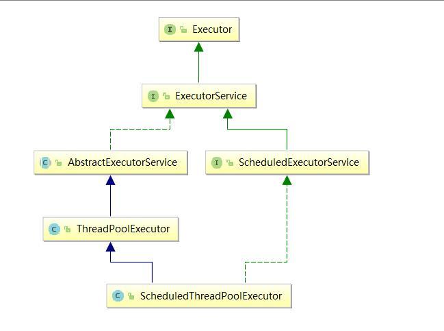 Java多线程学习（八）线程池与Executor 框架