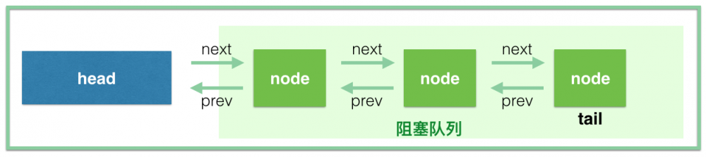 Java并发指南7：JUC的核心类AQS详解