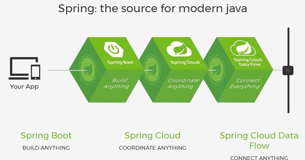 一文读懂 Spring Boot、微服务架构和大数据治理三者之间的故事