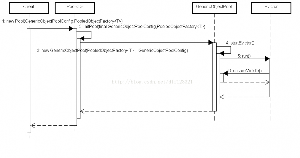 Jedis客户端的调用流程-JedisPool技术-Apache-common-pool的连接池