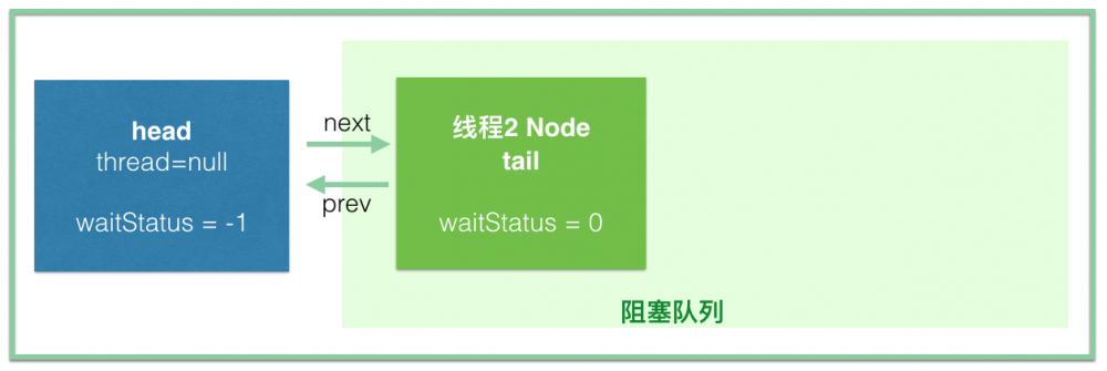 Java并发指南7：JUC的核心类AQS详解