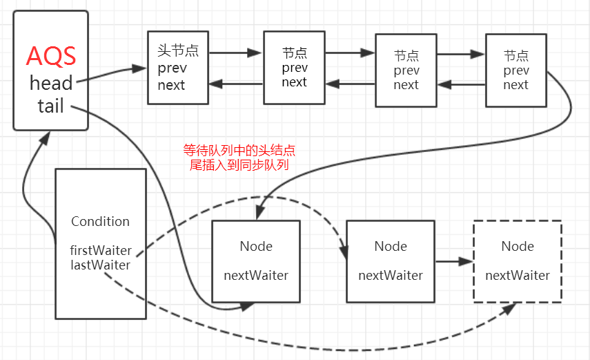 详解Condition的await和signal等待/通知机制