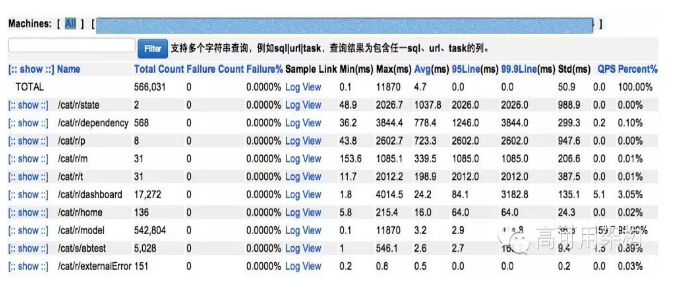 通过实时监控系统CAT打造7*24服务