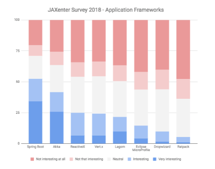 谁是2018年度开源框架之王？—— JAXenter最新技术趋势调查