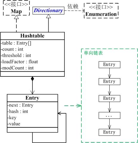 Java 集合Hashtable源码深入解析