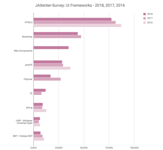 谁是2018年度开源框架之王？—— JAXenter最新技术趋势调查