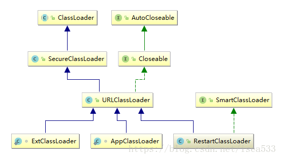 Spring Developer Tools 源码分析：四、类加载器