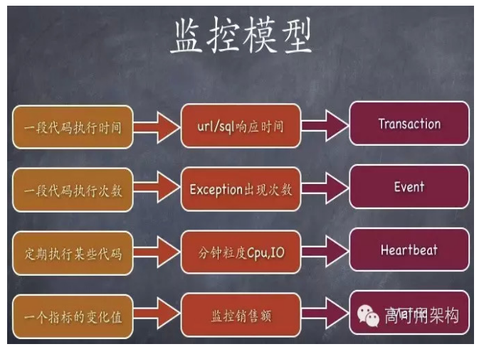 通过实时监控系统CAT打造7*24服务