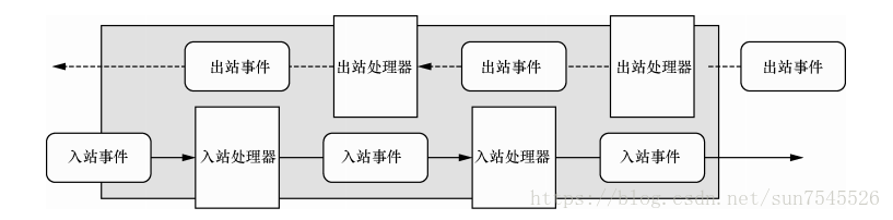 Netty框架学习之(一）：Netty框架简介