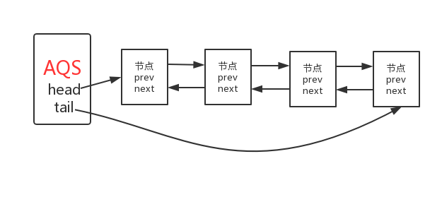 深入理解AbstractQueuedSynchronizer(AQS)