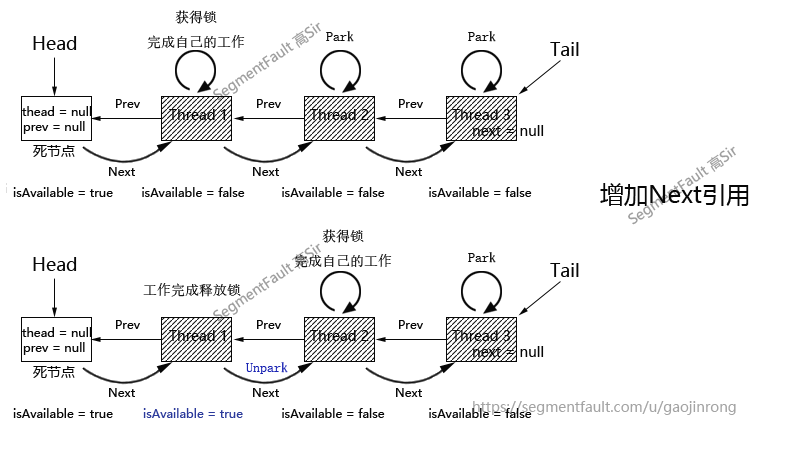 JDK8源码分析——并发库核心AbstractQueuedSynchronizer的实现思路