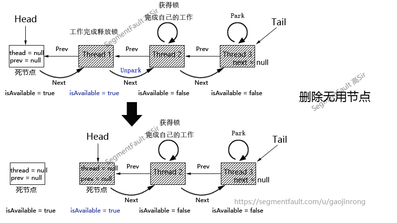 JDK8源码分析——并发库核心AbstractQueuedSynchronizer的实现思路