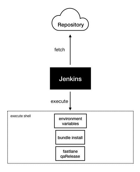 [译] 构建、测试、分发！运用 Fastlane 与 Jenkins，完整的 iOS 持续交付指南