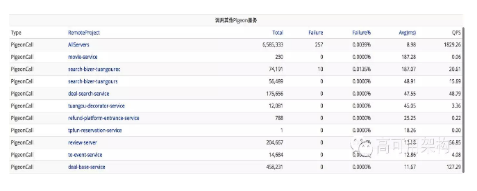 通过实时监控系统CAT打造7*24服务