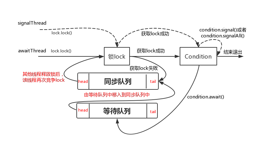 详解Condition的await和signal等待/通知机制