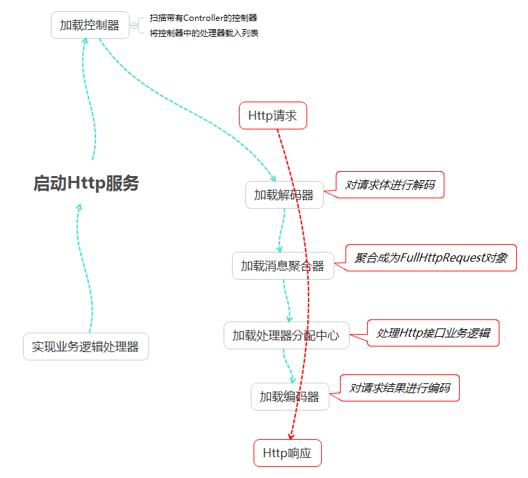 使用Netty构建一个带注解的Http服务器框架