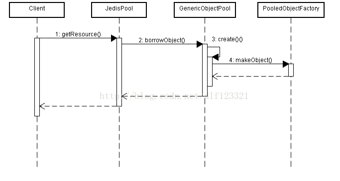 Jedis客户端的调用流程-JedisPool技术-Apache-common-pool的连接池