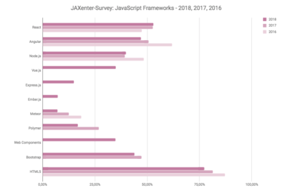 谁是2018年度开源框架之王？—— JAXenter最新技术趋势调查