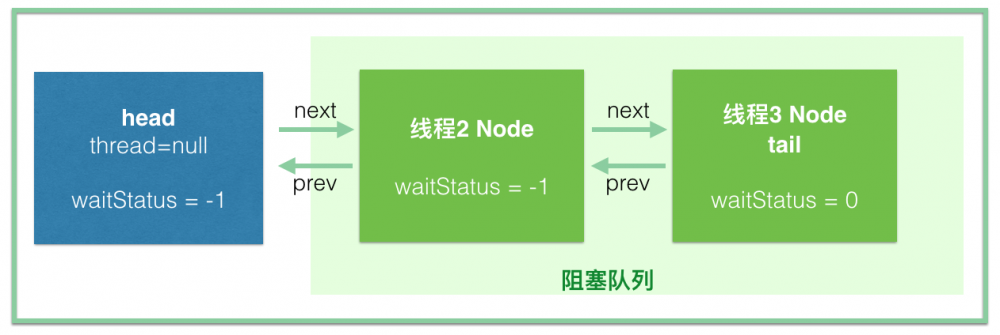 Java并发指南7：JUC的核心类AQS详解