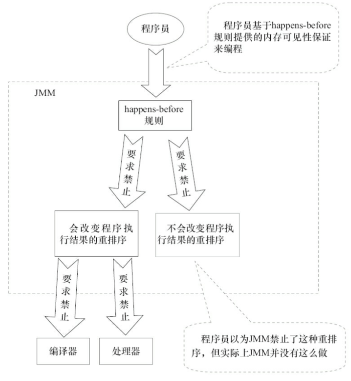 Java内存模型以及happens-before规则