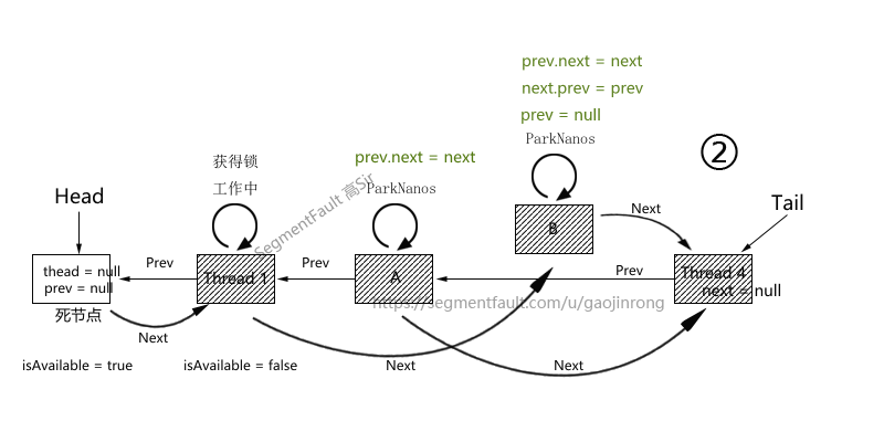 JDK8源码分析——并发库核心AbstractQueuedSynchronizer的实现思路