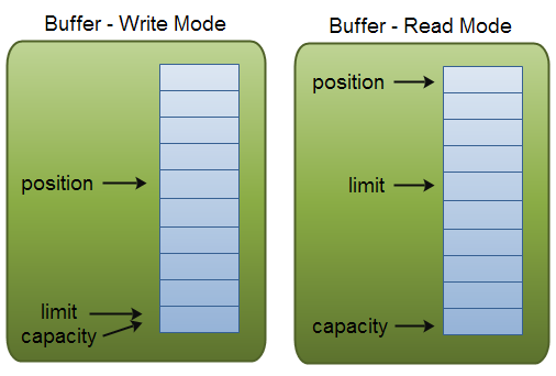 Java NIO 之 Buffer(缓冲区)