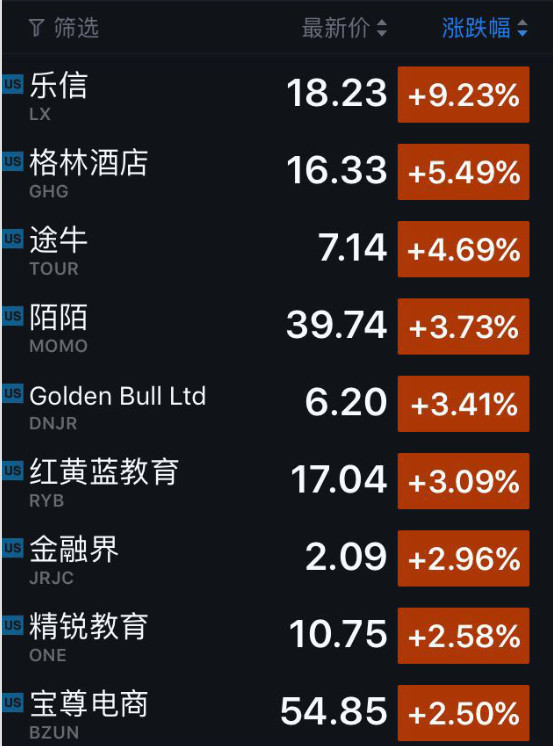 股讯｜陆奇宣布离职导致百度股价大跌近一成