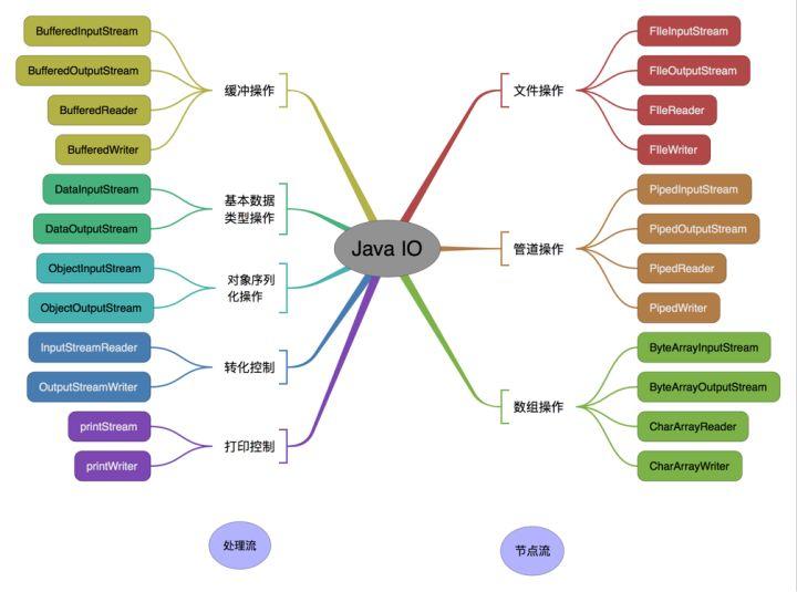 关于Java IO与NIO知识都在这里